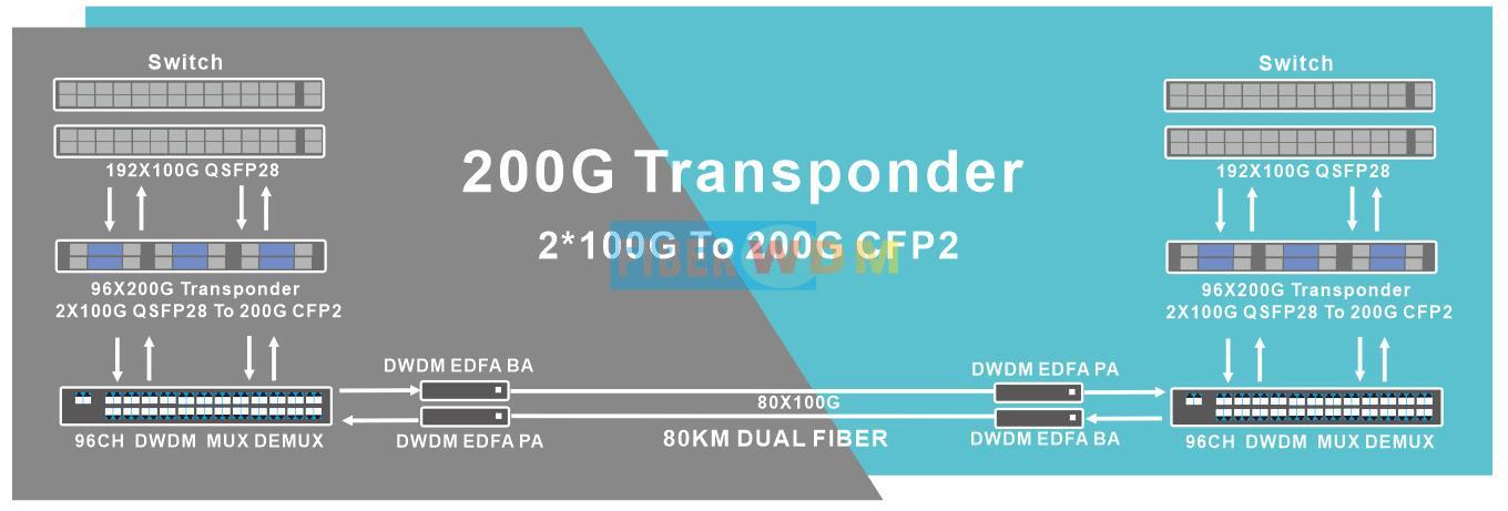 2*100G QSFP28 to 200G CFP2 DWDM
