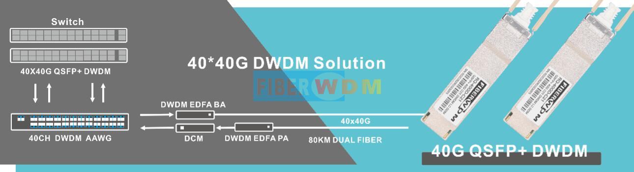 40G DWDM QSFP+ Transceiver