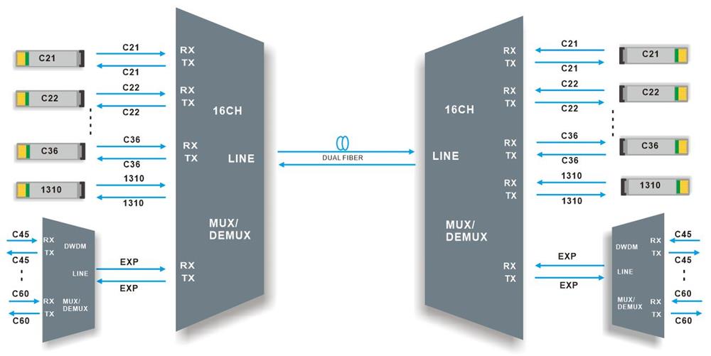 16CH DWDM MUX DEMUX Dual fiber transmission