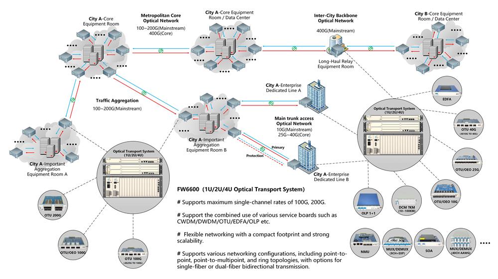 Optical Transport Network
