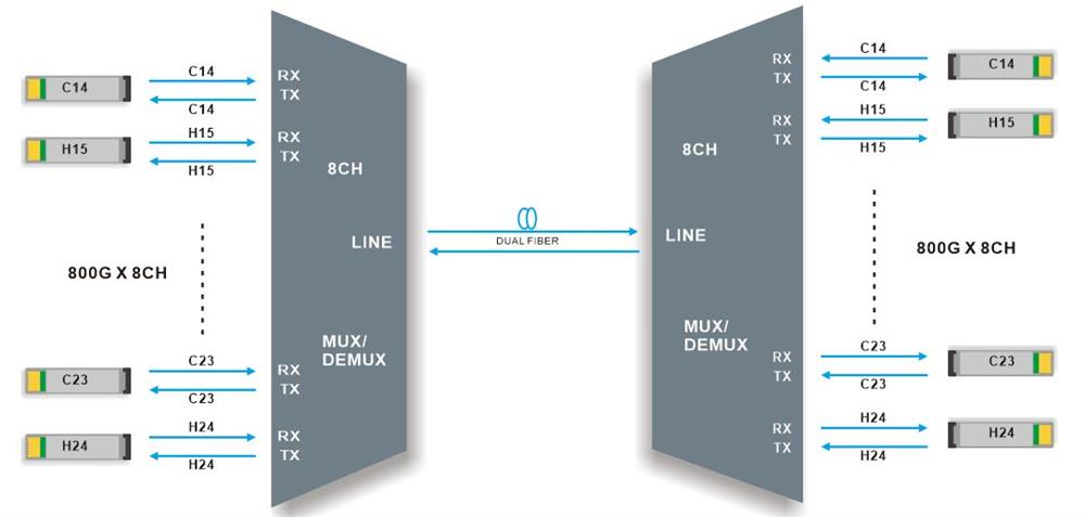150GHz 8CH DWDM MUX DEMUX