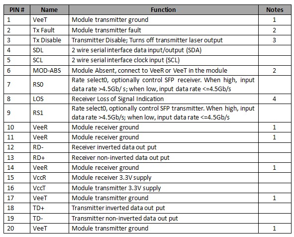 1.25Gb/s 80km DWDM SFP Transceiver