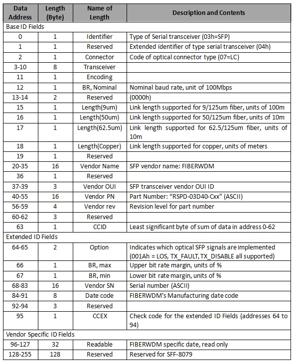 40km DWDM SFP Transceiver