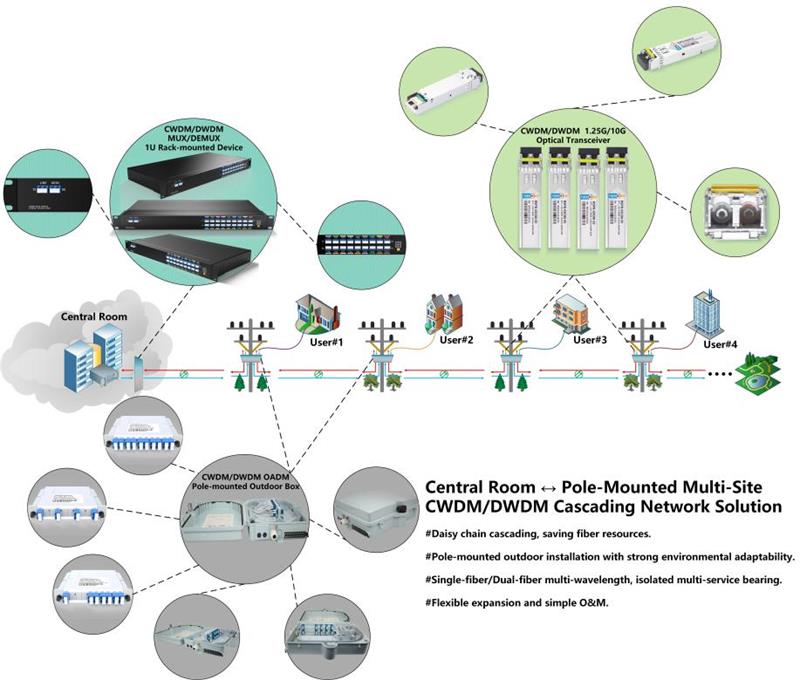 Central Equipment Room &ndash; Pole-Mounted Multi-Site CWDM/DWDM Cascading Network Solution