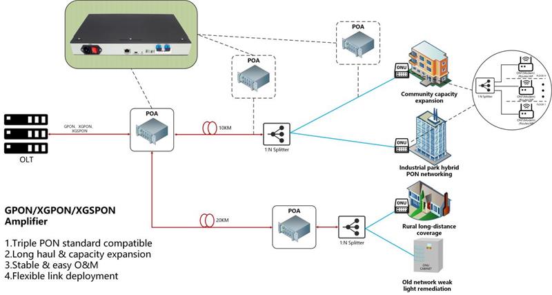 GPON/XGPON/XGSPON Amplifiers