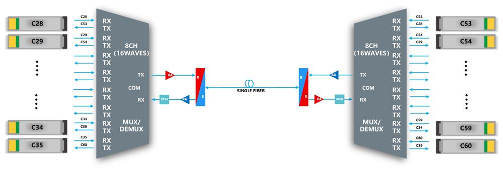 8CH DWDM MUX/ DEMUX Single fiber BIDI transmission