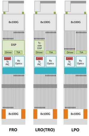 LPO, LRO/TRO optical modules