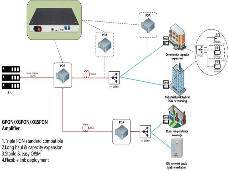 Technische Anwendungsanalyse vollständig kompatibler GPON/XGPON/XGSPON optischer Verstärker