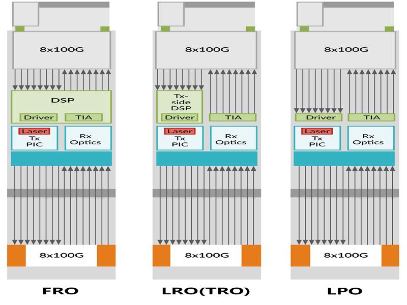 LPO-, LRO-/TRO-Optikmodule: Die Entwicklung von stromsparenden Interconnect-Architekturen für KI-Rechenzentren
