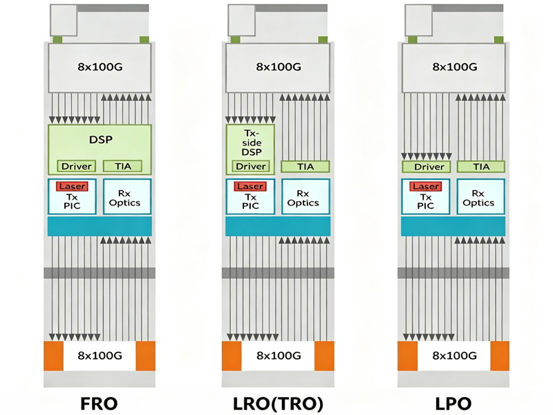 LPO-, LRO-/TRO-Optikmodule: Die Entwicklung von stromsparenden Interconnect-Architekturen für KI-Rechenzentren