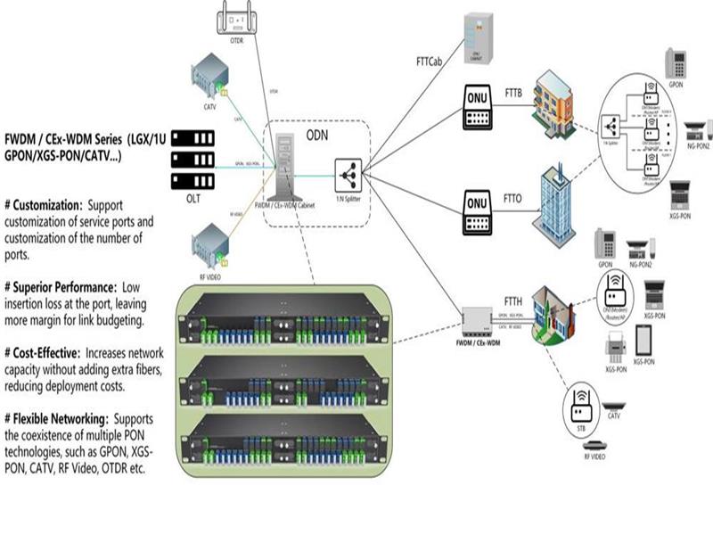 Überwindung des Dilemmas von PON-Upgrade und -Konvergenz: Reibungslose Netzwerkentwicklung und Wertsicherung mit FWDM/CEx-WDM