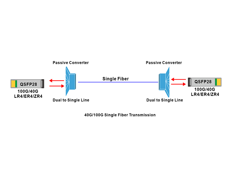 QSFP+ 40G ER4 Dual-Faser-zu-Einzelfaser-Konvertertest in einer 30 km langen Einzelfaser