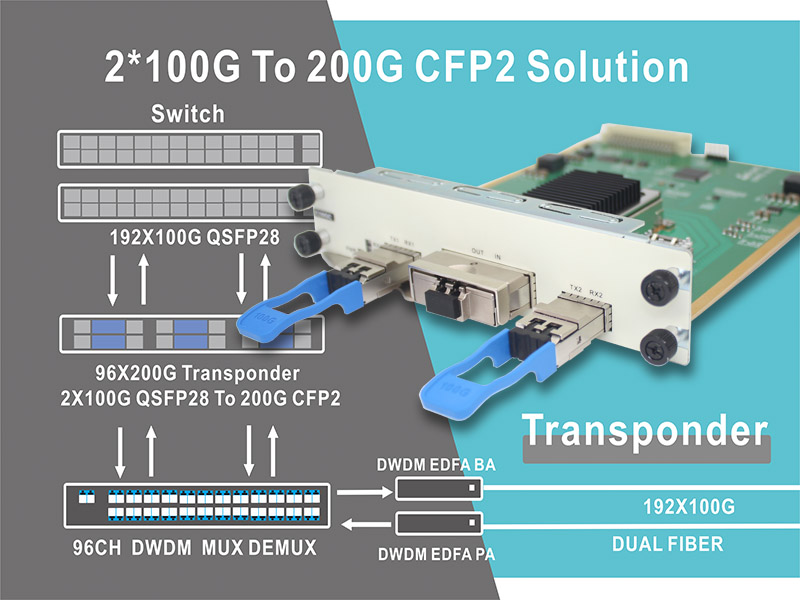 2*100G QSFP28 TO 200G CFP2 DWDM Übertragungslösung
