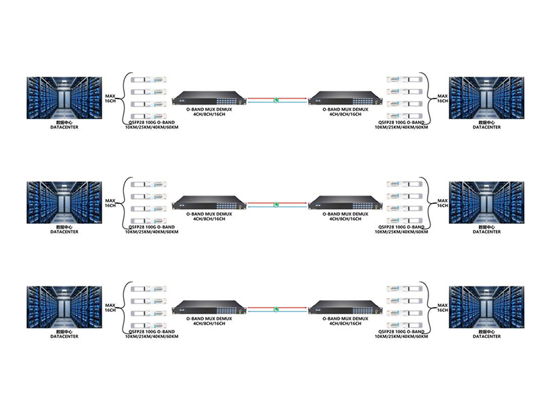 Lösungsansatz für die O-Band-DWDM-Übertragungstechnologie und Analyse der Anwendung in allen Szenarien